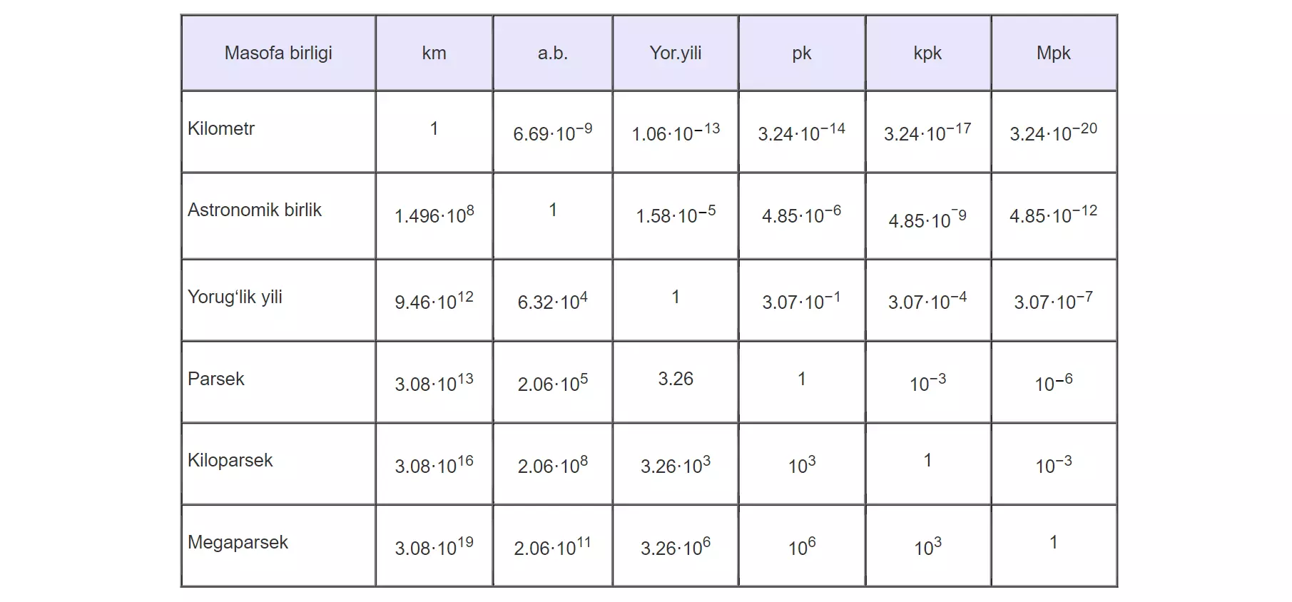 Astronomiyada qo‘llanadigan masofa birliklari