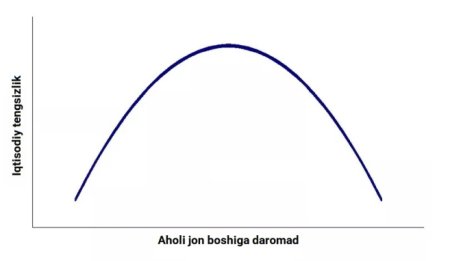 kuznets egri chizigi 1