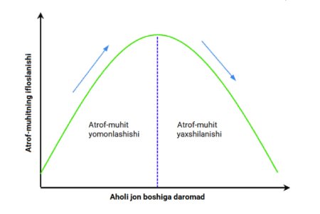 kuznets egri chizigi 2